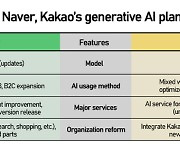 Naver, Kakao to unveil AI services updates, achievements