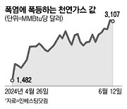 전기수요 불붙인 폭염·AI … 천연가스값 폭등