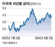 힘 실리는 美 '9월 금리인하' 주식·채권시장 나란히 환호