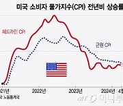 오늘 밤 美 CPI, 소폭 진전 기대…내일 새벽 FOMC가 더 중요[오미주]