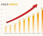 KB증권, WM자산 60조 돌파…10개월여만 10조 불어