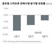 2024년 1분기 전 세계 스마트폰 판매량 4% 증가