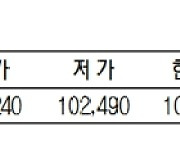 KRX금 가격 0.40% 오른 1g당 10만 2840원(6월 12일)