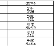 [프로야구] 13일 선발투수