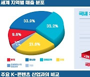 서머너즈워, 10년 간 누적 매출 30억 달러 돌파