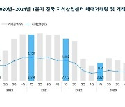 지식산업센터 3분기 만에 반등…서울 금천, 경기 하남 1위