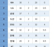 [프로야구] 중간순위(13일)