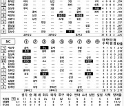 [2024 KBO리그 기록실] KT vs NC (6월 13일)