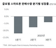 "1분기 세계 스마트폰 판매량 전년比 4% 증가"