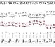 [폴폴뉴스]유전 소식도 못 끌어올린 尹지지율…NBS "여전히 29%"