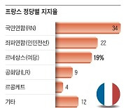 극우로의 민심 이반… ‘국민연합’ 34% 지지율 1위