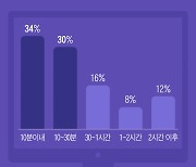 TV 이용 가구 80%, 귀가 후 1시간 안에 TV 켠다