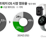 구글·삼성 합작 ‘웨어OS’ 점유율 4년 만에 30% 눈앞… 애플, 피트니스 강화 ‘워치OS 11’로 반격