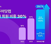 올마이투어닷컴, 고소득자 고객 비중 30%…프리미엄 숙소·멤버십 주효