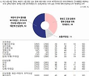 北오물풍선에 尹정부 `9·19합의 효력정지` 찬성 과반, 2030서 압도적