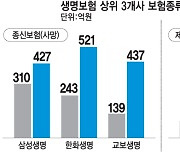 생명보험 빅3, 1분기 보장성 판매 '2배↑'…체질개선 본격화