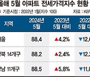 1년 새 '억'소리나게 뛰어도… 서울 아파트 전세 '귀한 몸'