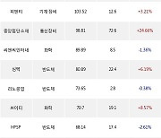 13일, 코스닥 외국인 순매수상위에 반도체 업종 7종목