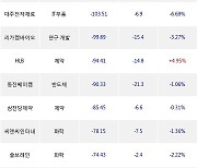 13일, 코스닥 기관 순매도상위에 반도체 업종 7종목