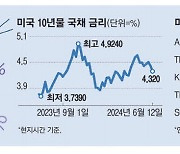 美 장기채 쓸어담던 개미들 뚝심 빛보나