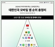 "10명 중 9명이 이용"…국민 메신저 '카톡'도 제친 이 앱 뭐길래?