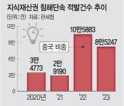 ‘짝퉁’ 8만5247건… 93%가 중국발