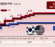 韓 금리 연말까지 0.25%p인하 그칠 듯