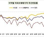 서울 아파트 매매가격 상승폭 더 커져…서초·강동·마포 강세