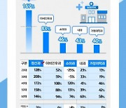 신한카드 빅데이터연구소, 건강 디테일링 및 저속노화 주목