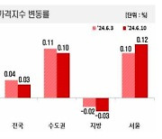 점점 심해지는 서울과 지방 아파트 양극화