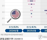 [그래픽] 미 FOMC 위원 기준금리 전망