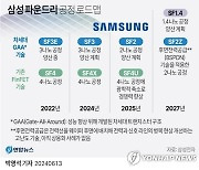 [그래픽] 삼성 파운드리 공정 로드맵