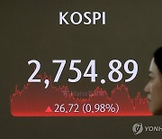 코스피, 막판 오름폭 줄여 2,750대 마감