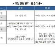 김포시, 최초 재난안전문자 매뉴얼화와 발송기준 완화 통해 신속한 재난대비