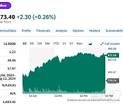 슈퍼 마이크로 또 12% 폭등, 올 들어 206%↑ 엔비디아보다 더 올라