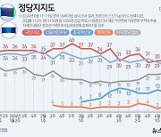 민주당 지지도, 尹정부 출범 후 최저 27%…국힘 30%[한국갤럽]