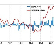 수입물가 5개월 만에 하락…향후 물가 안정 '청신호'