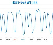 '대한항공'에 대한 관심 증가세, 랭키파이 성별·연령별 분석 결과 발표