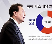 "尹 지지율 26%...'동해 유전 발표' 신뢰 안해, 60%" [앵커리포트]