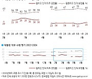 [폴폴뉴스]尹대통령 지지율 20%대 중반 회복…"동해 유전 신뢰 안 가 60%"