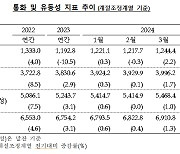 4월 시중에 풀린 돈 16.7조 ↑...11개월 연속 증가