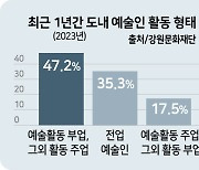 예술만 해서 밥 못 먹어… 강원 예술인 절반 투잡 뛴다