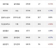 14일, 거래소 외국인 순매수상위에 전기,전자 업종 7종목