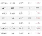 14일, 기관 거래소에서 현대모비스(+7.45%), 포스코인터내셔널(+3.96%) 등 순매수