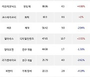 14일, 기관 코스닥에서 엔켐(+7.61%), 티씨케이(+9.61%) 등 순매수