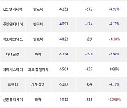 14일, 코스닥 외국인 순매도상위에 반도체 업종 5종목