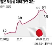 66조엔 썼지만…日 출산율 또 '최저치 경신'