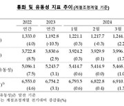 시중자금 예·적금에 집중...통화량 11개월째 증가