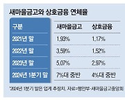 새마을금고 부실대응 강화…쇄신은 '아직'