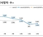 1월 자살자 33.8% 급증, 유명인 영향…청년 치료비 지원 등 대책 마련